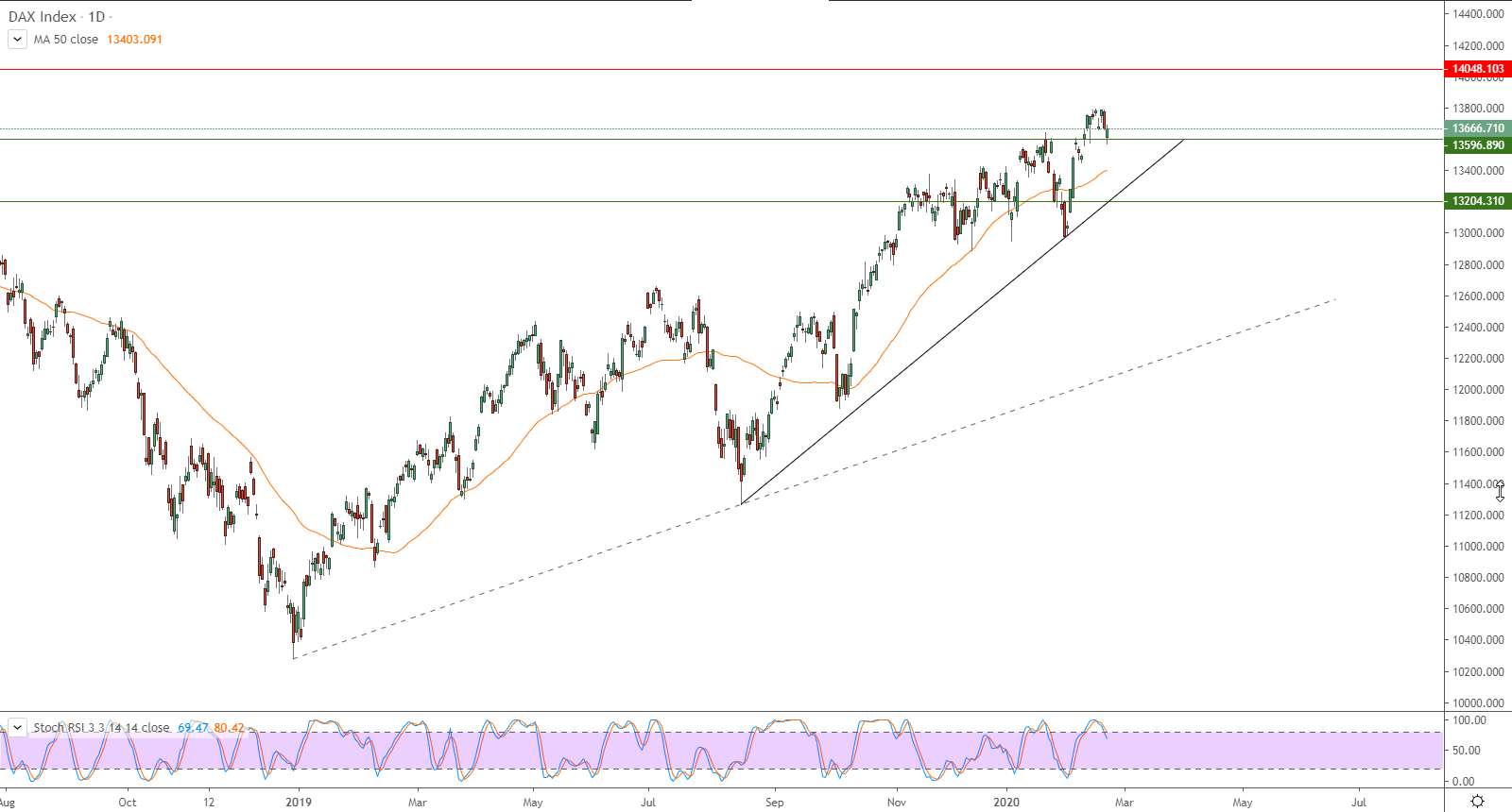 التحليل التقني لمؤشر داكس DAX INDEX التحليل التقني لمؤشر داكس DAX INDEX